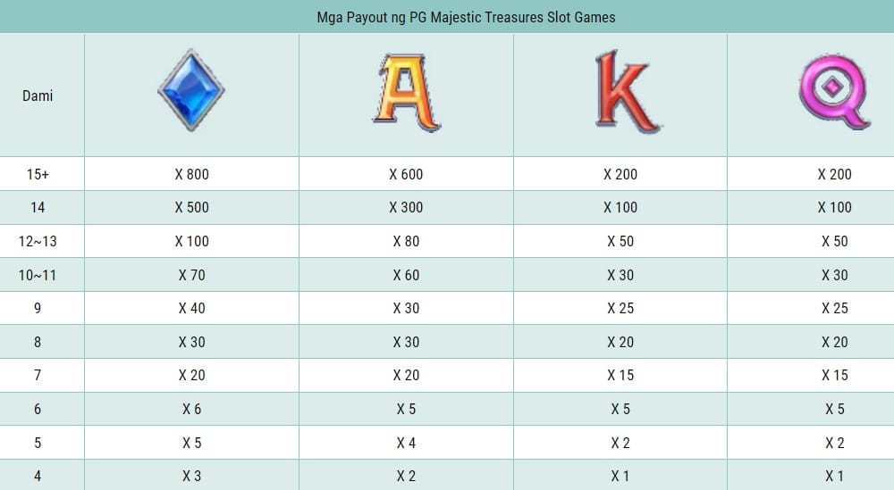 Mga Payout ng PG Majestic Treasures Slot Machine